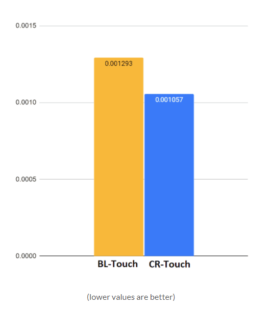 Creality BL Touch vs CR Touch-Comparison, Reviews & Firmware Download