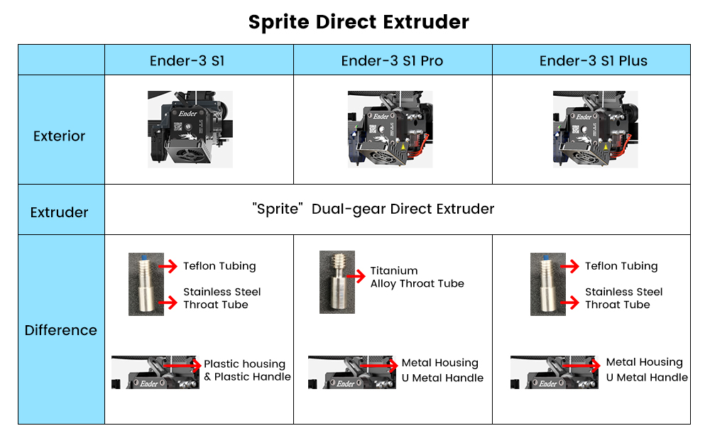 ender 3 s1 vs ender 3 s1 pro vs ender 3 s1 plus