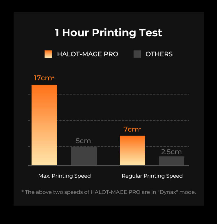 halot mage pro, creality resin 3d printer, hyper fast speed 3d printing